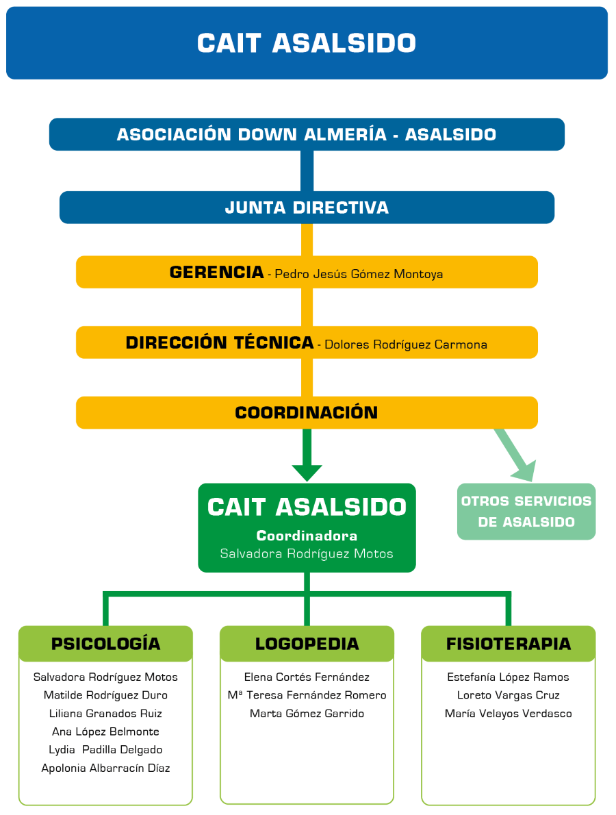 Organigrama CAIT ASALSIDO